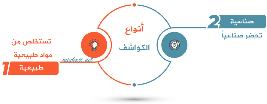 أنواع الكواشف أنواع الكواشف